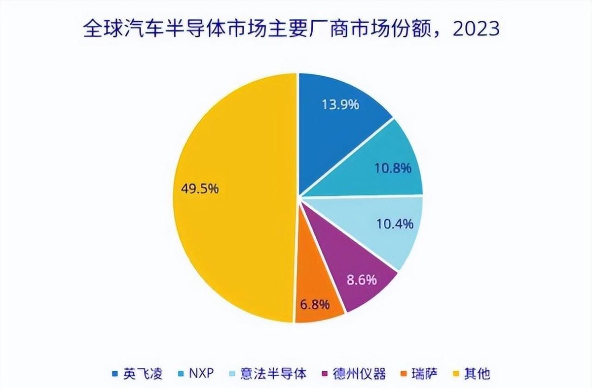 中国新能源汽车销量猛增，9月就占了全球市场的66%！但有个隐患得警惕汽车芯片自给