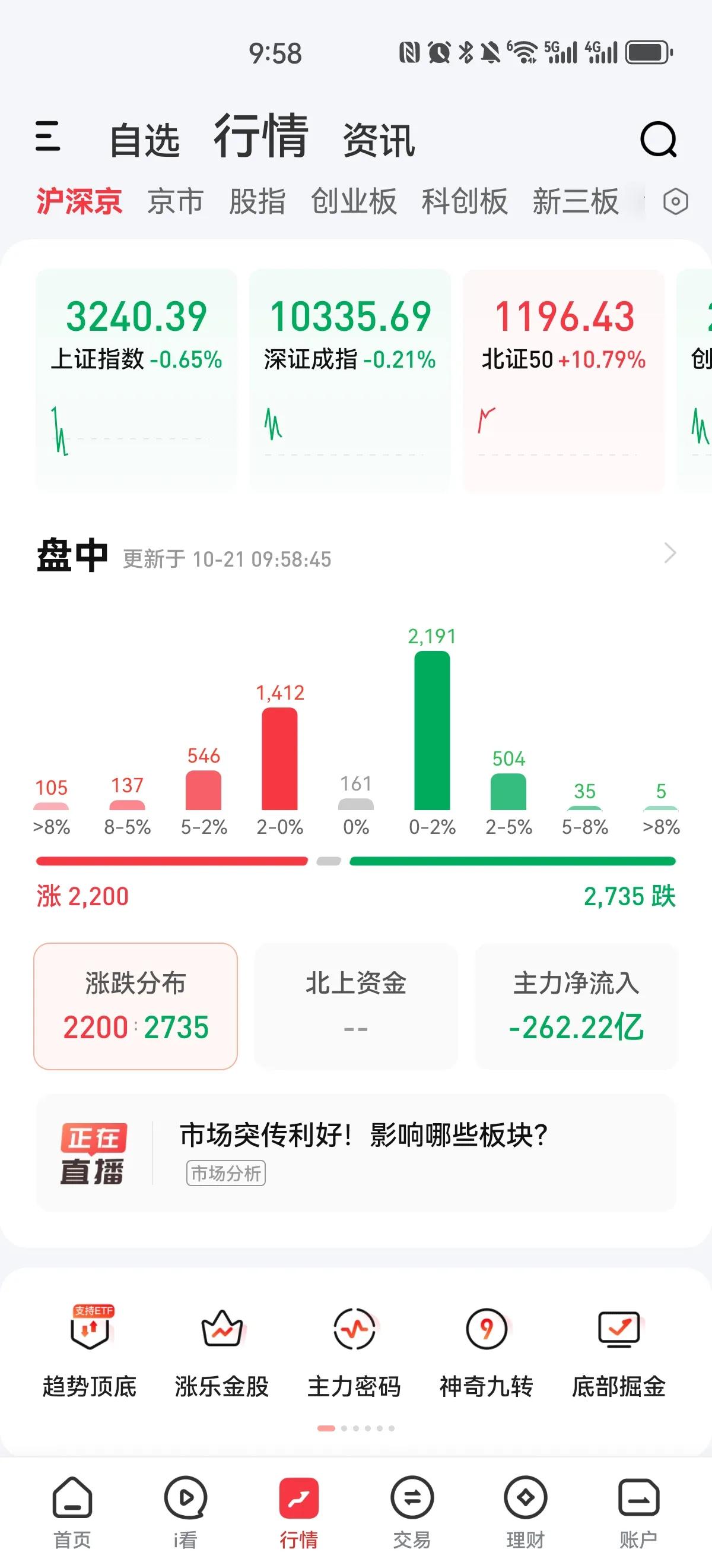 从开盘半小时来看，情况并没有很多人预料的那样大涨，今天沪指高开冲高回落，科创板一
