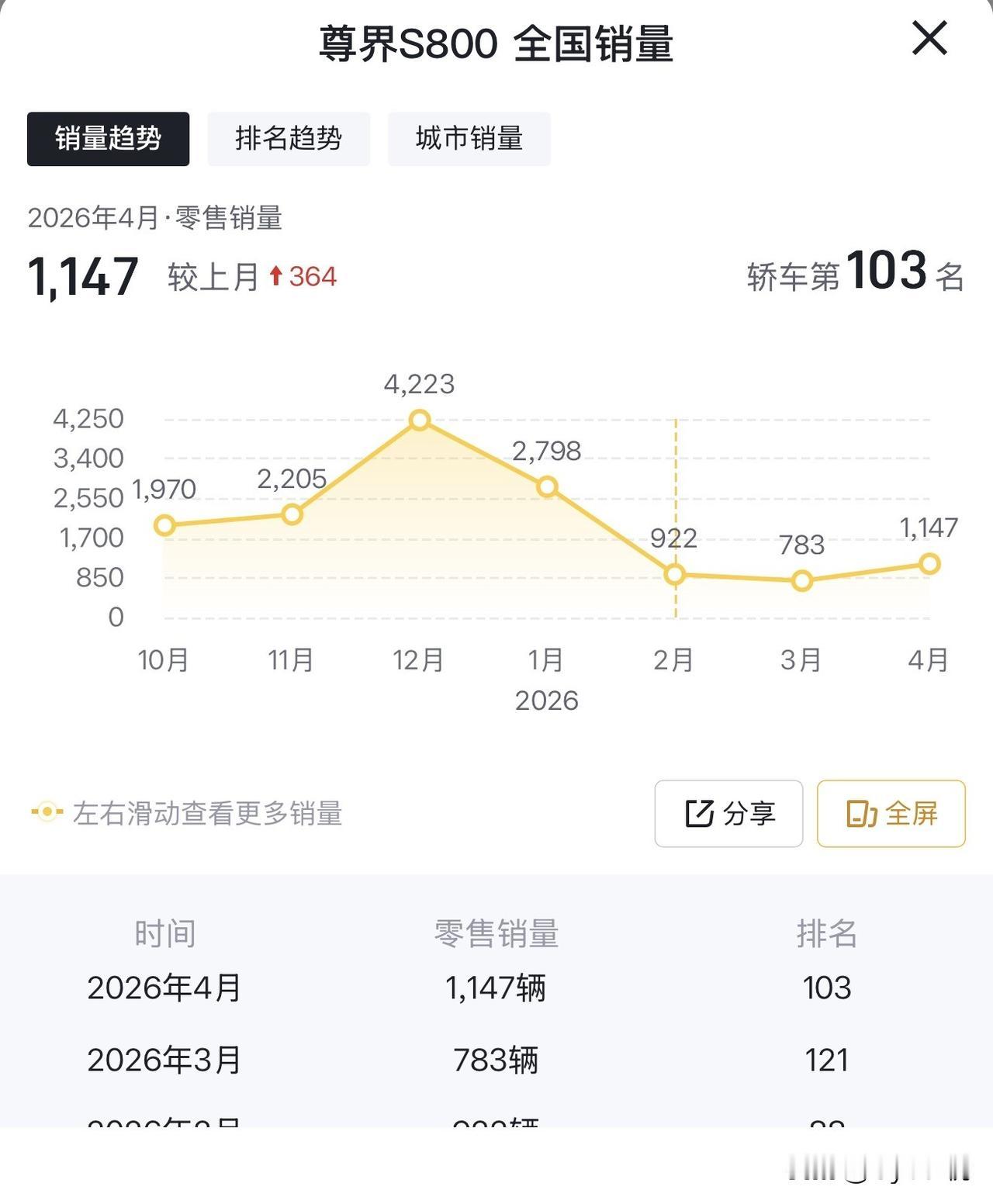 尊界S800已经连续8个月获得70万以上豪华轿车销冠了，不知道后面传说中的200