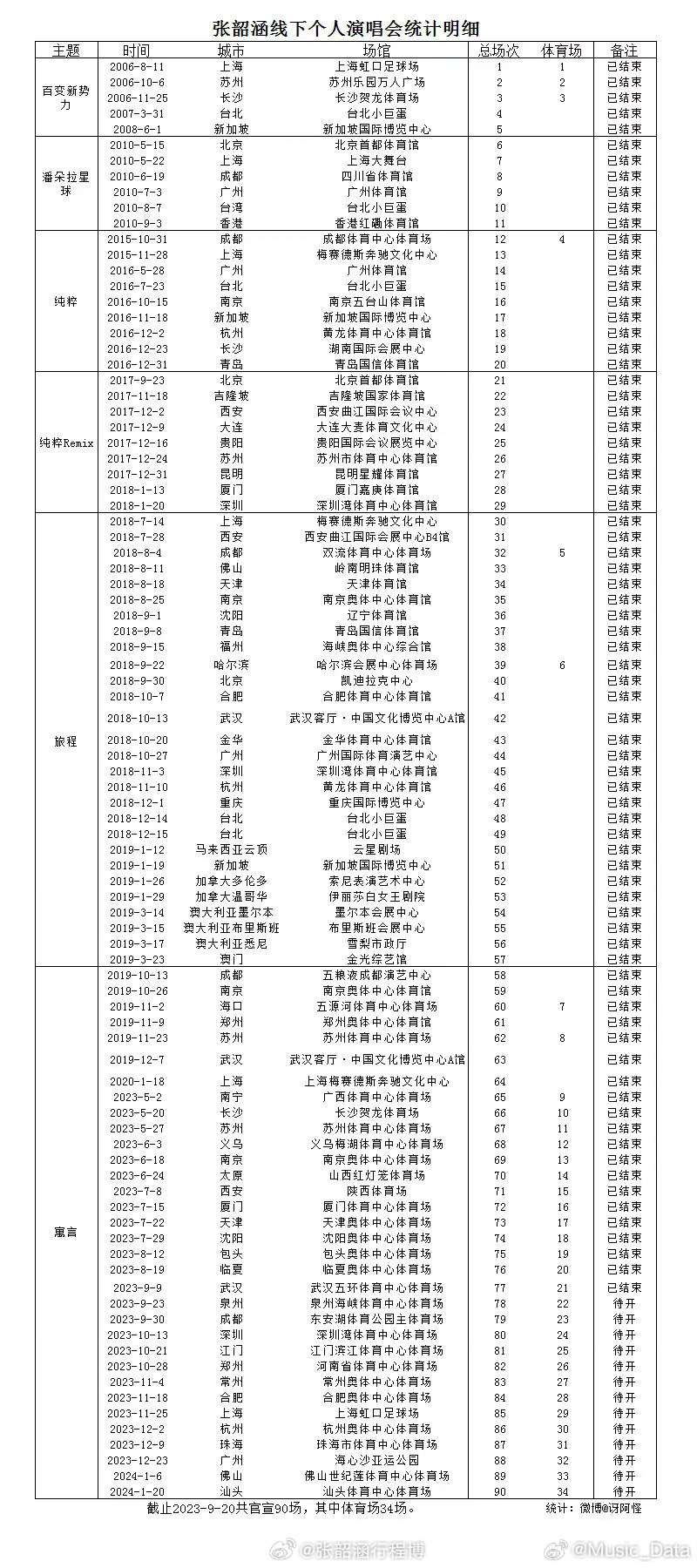 #张韶涵[超话]#｜#张韶涵寓言世界巡回演唱会# 天后不止百变 不止流行 无可替