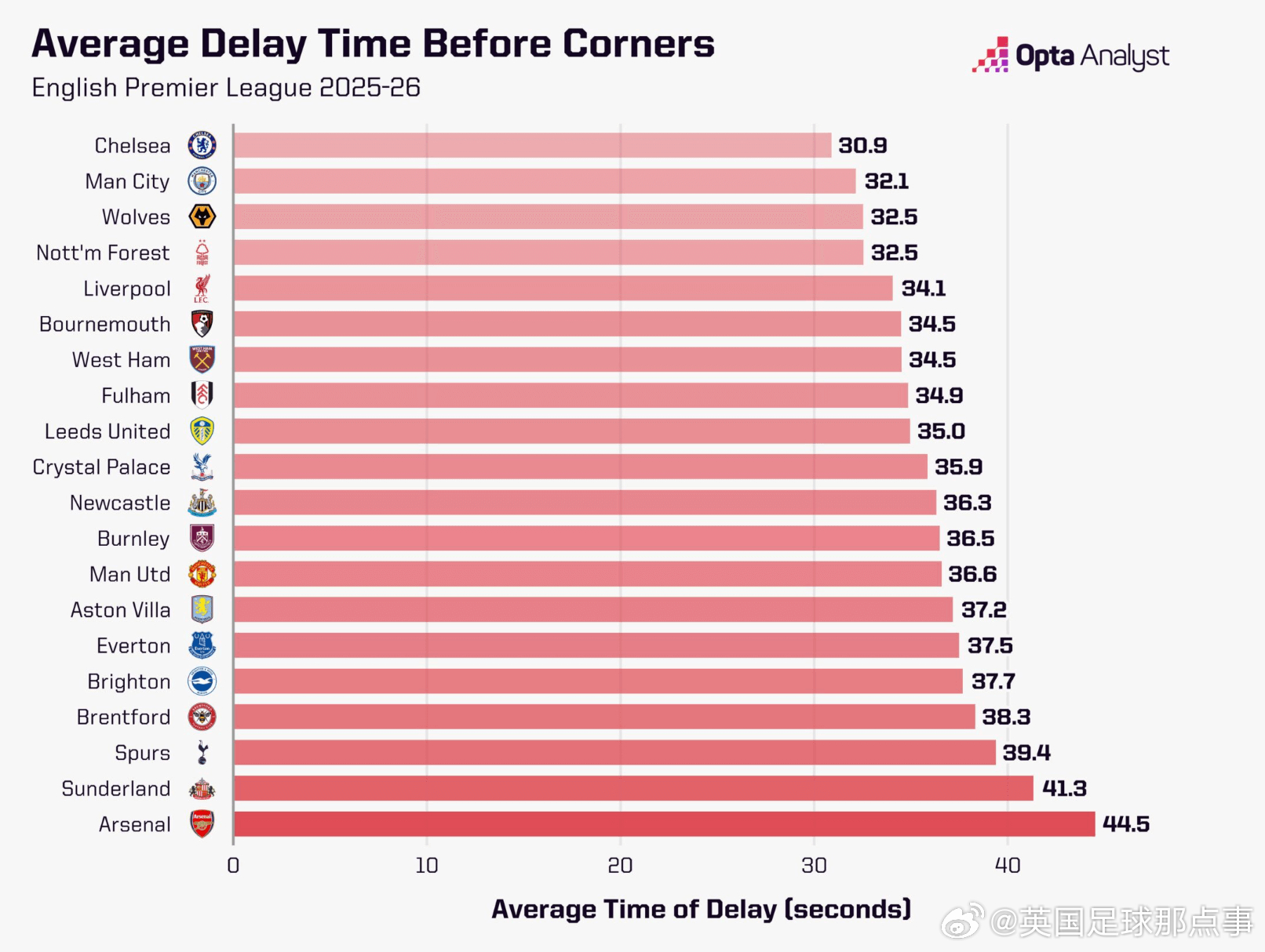 Opta统计2025/26赛季英超各队角球前平均延误时间（从少到多排序）↓1. 