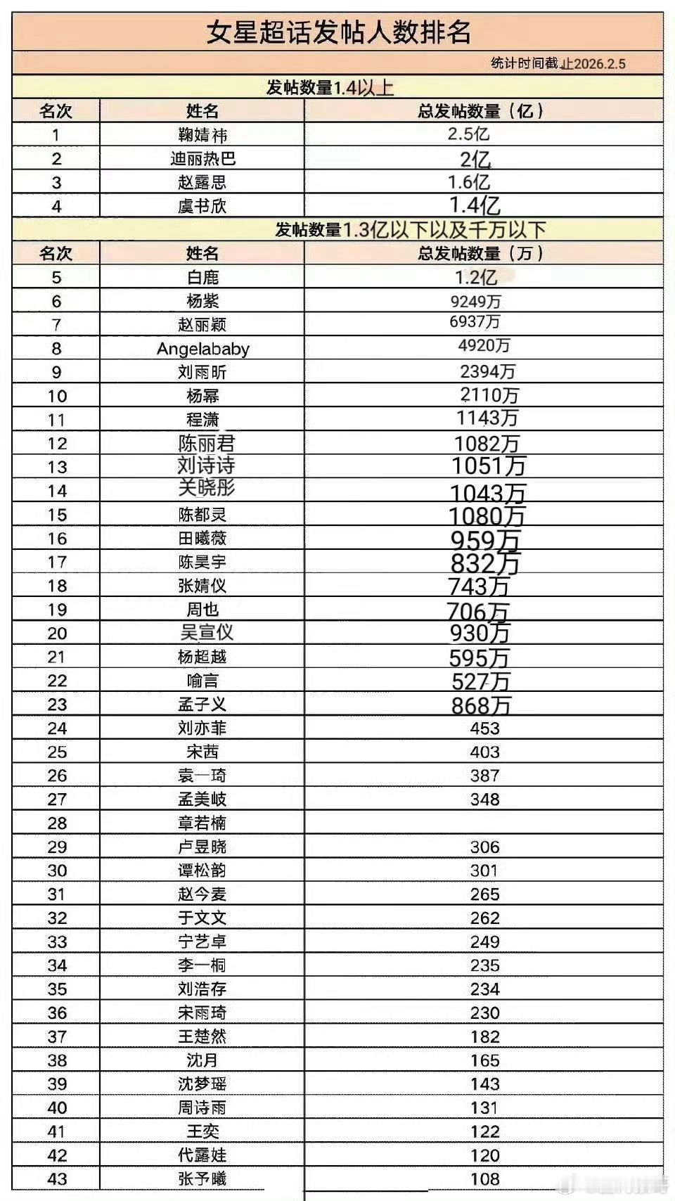 截止到今日鞠婧祎超话超话发帖量破2.5亿了，是女艺人首位达到该成就的一骑绝尘了呀