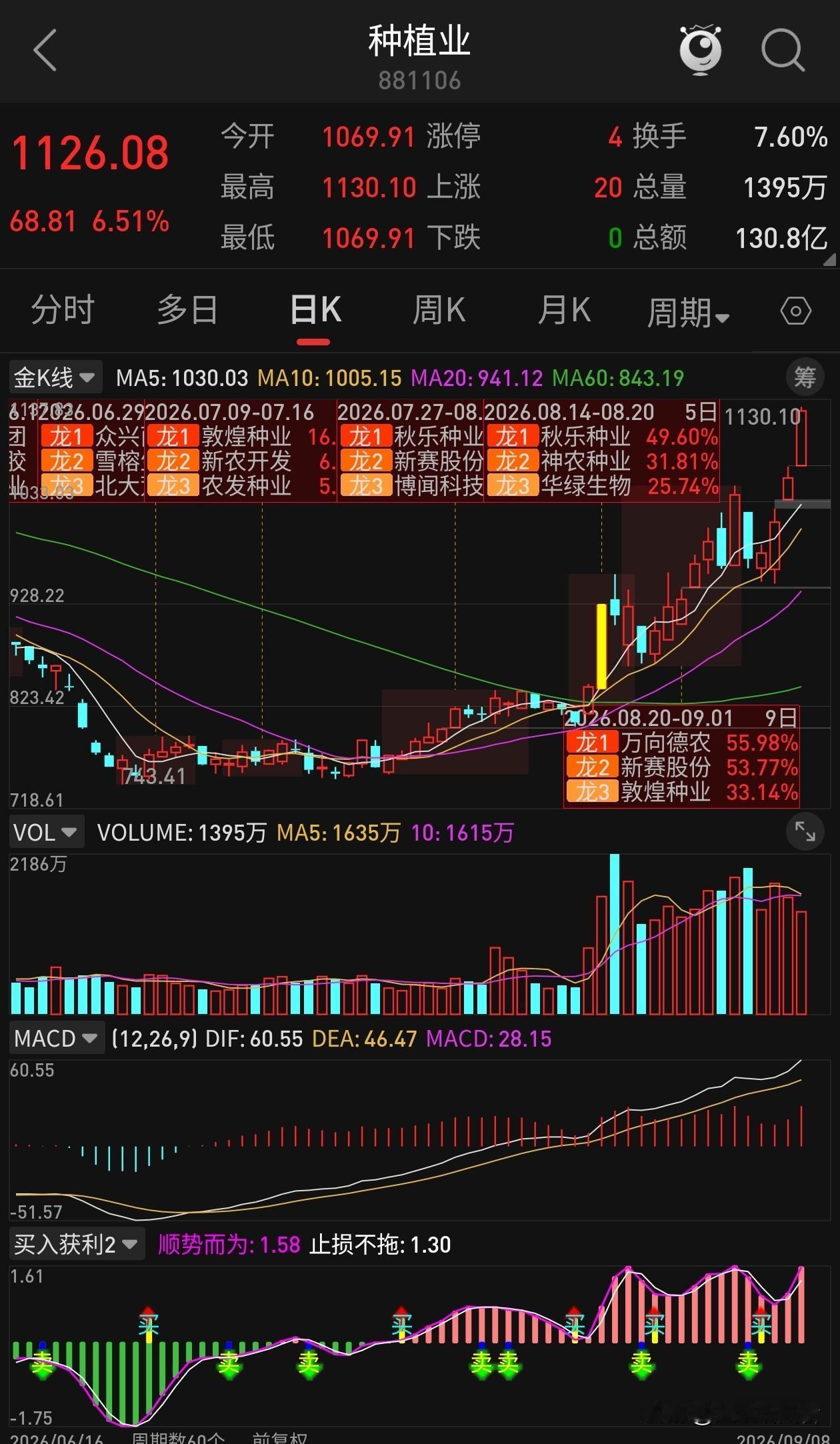 联合国发出粮食预警，超强厄尔尼诺要来，今天A股种植业板块直接走强
 
世界气象组