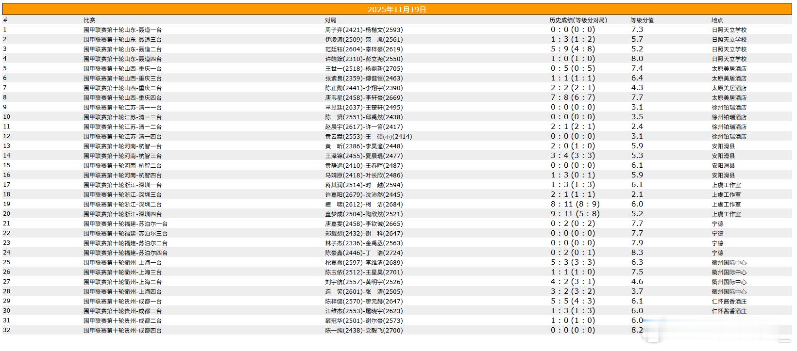 围甲联赛第十轮 
