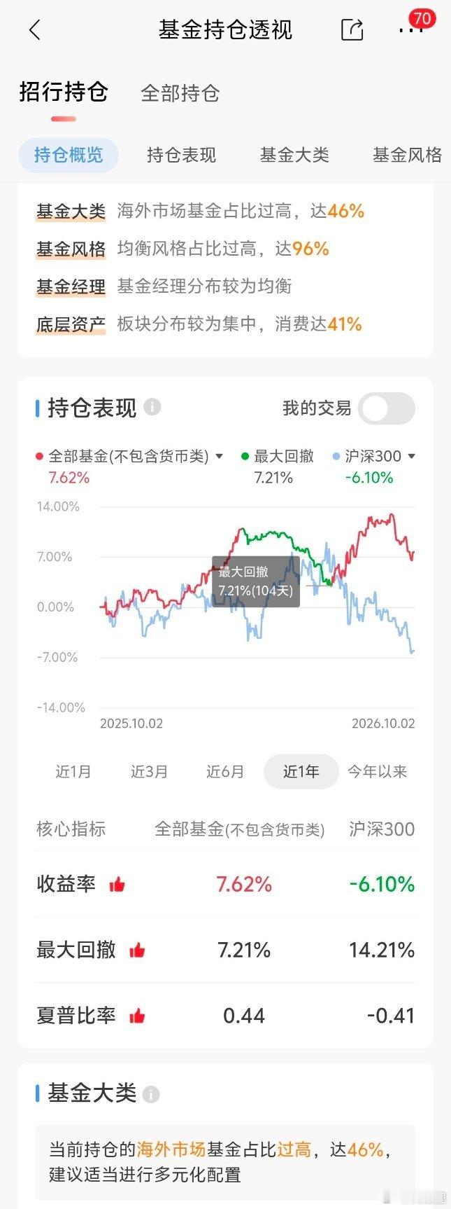 今年主要靠三季度和大盘拉开差距，26Q3所有A股指数全是绿的。四季度最大的拖累是