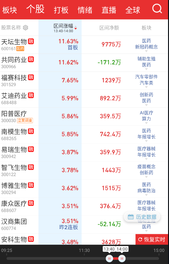 下午这段是医药医疗搞起来的吧？ ​​​