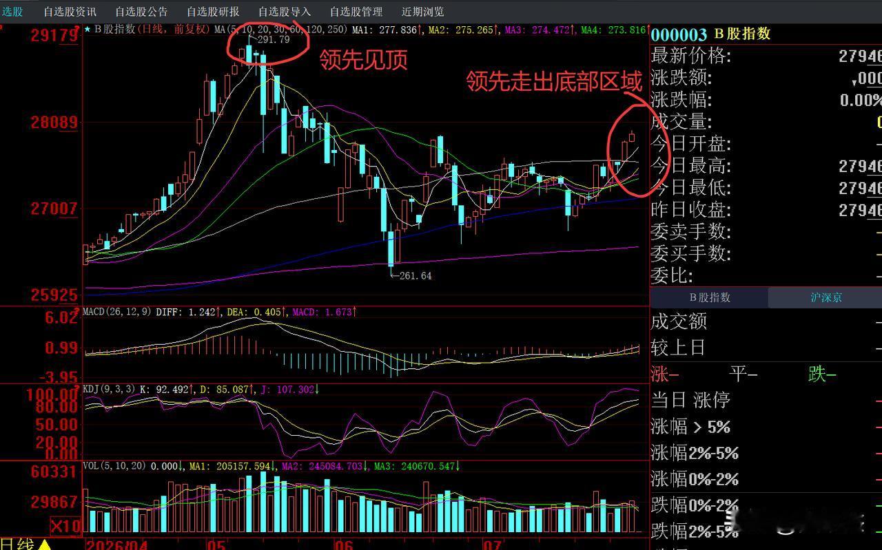 B股指数领先见顶，现在领先站上60日均线走出底部区域，大家觉得有没有参考价值？