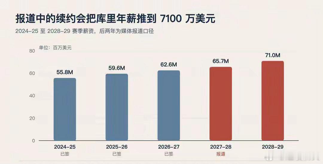 如何看待勇士愿为库里提供顶薪合同当别人为薪资空间精打细算时，勇士却把续约菜单全盘