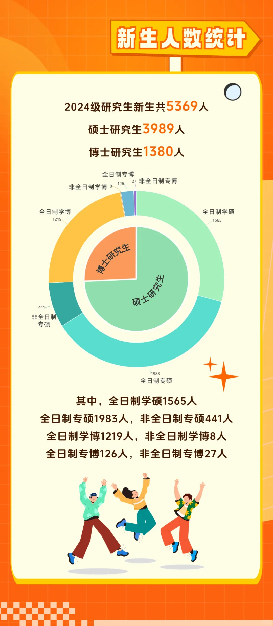 全日制学博1219人，非全日制学博8人 全日制