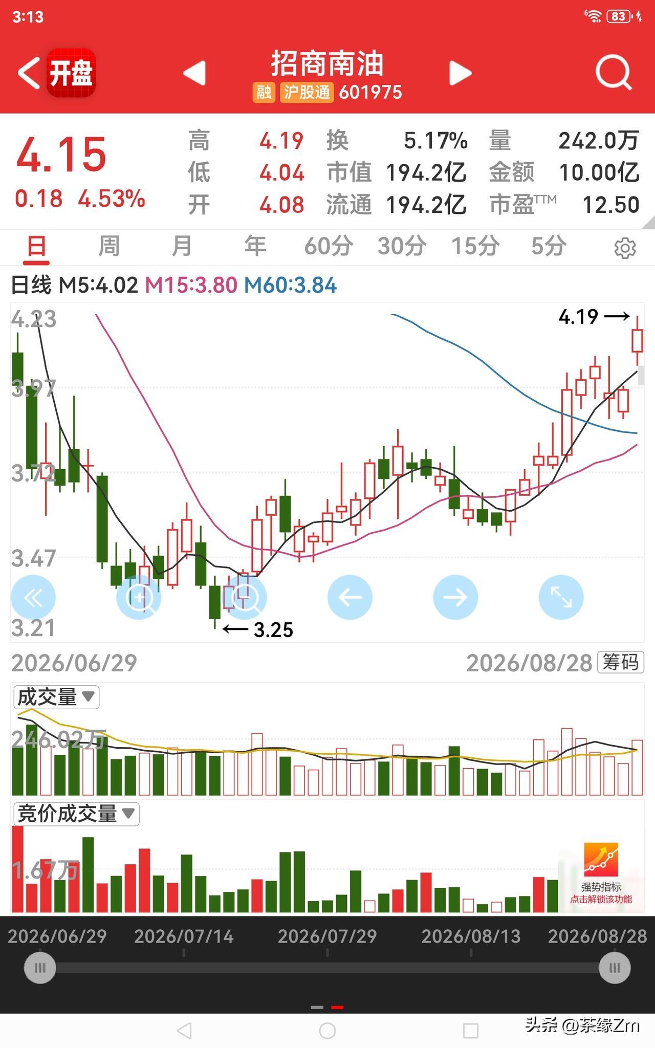 收盘了，来瞧瞧招商南油的收盘价为4.15元，涨幅超4个点，跑赢了大盘。看来昨天的
