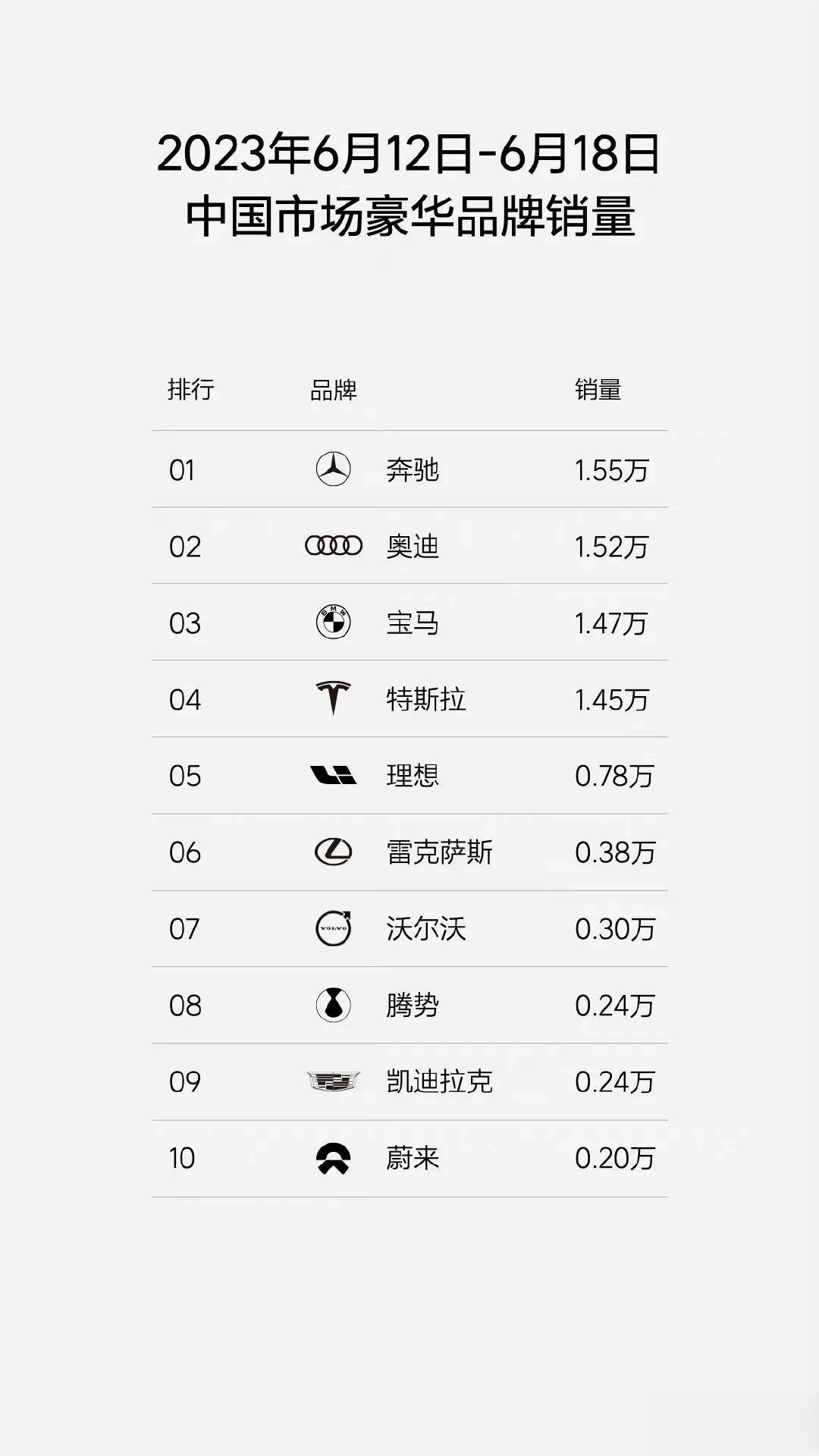 看这个月的汽车销售数据，是不是经济开始回暖了 ~ 冬天将尽，春天不远了 ~