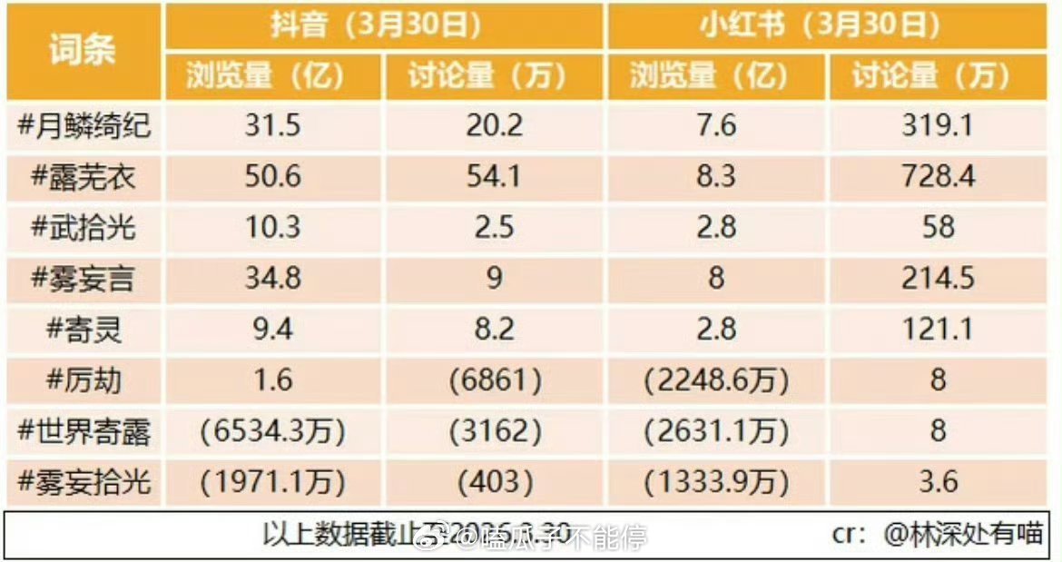 月鳞绮纪四个主演角色抖🎶小红薯数据 