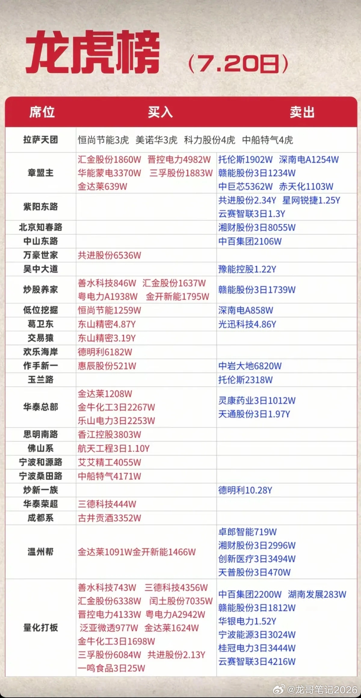7.20周一  看看游资大佬们都买了啥？！ 游资大佬抢筹 龙虎榜！拉萨天团   