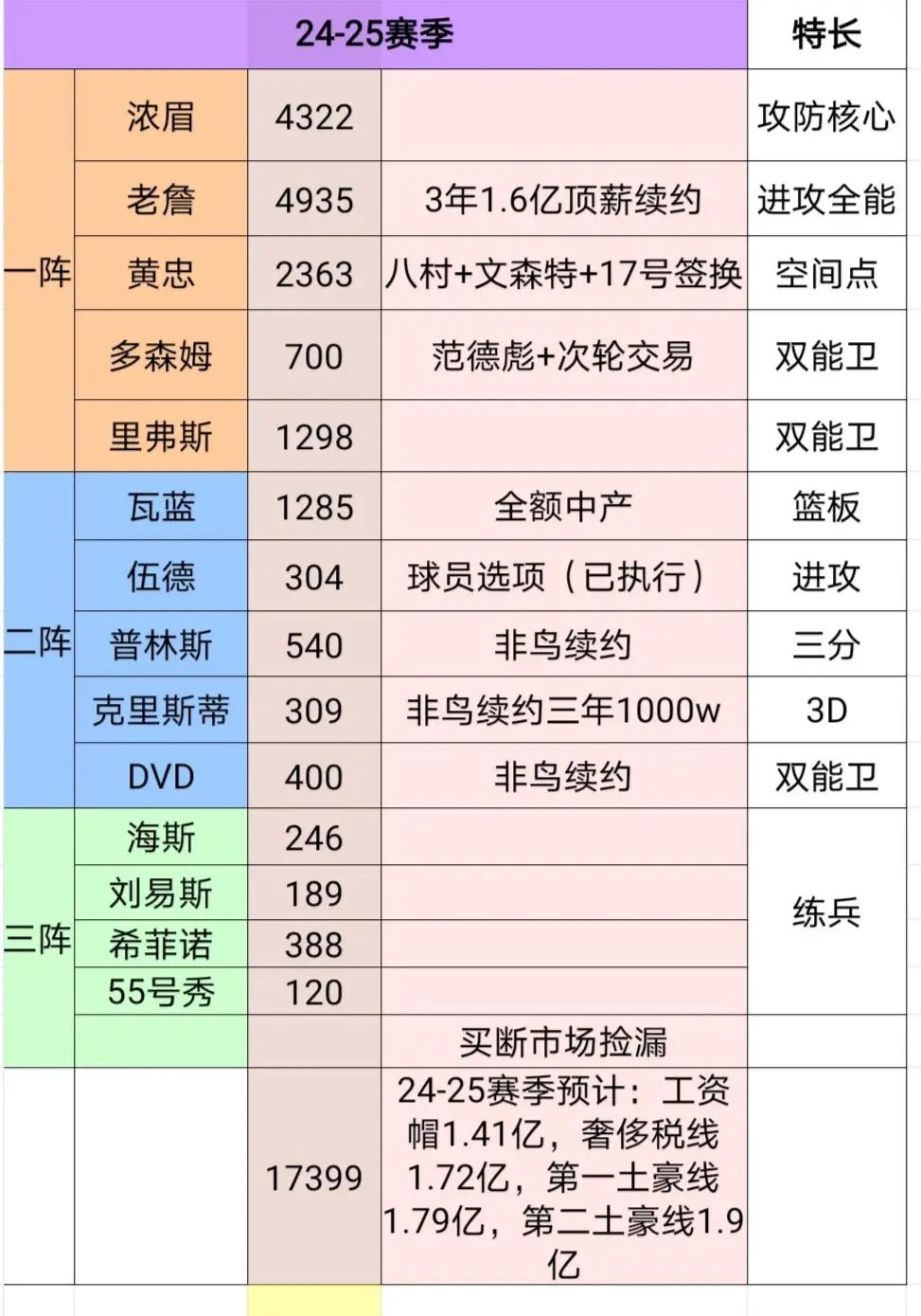 湖人球迷给出的交易方案 ​​​
