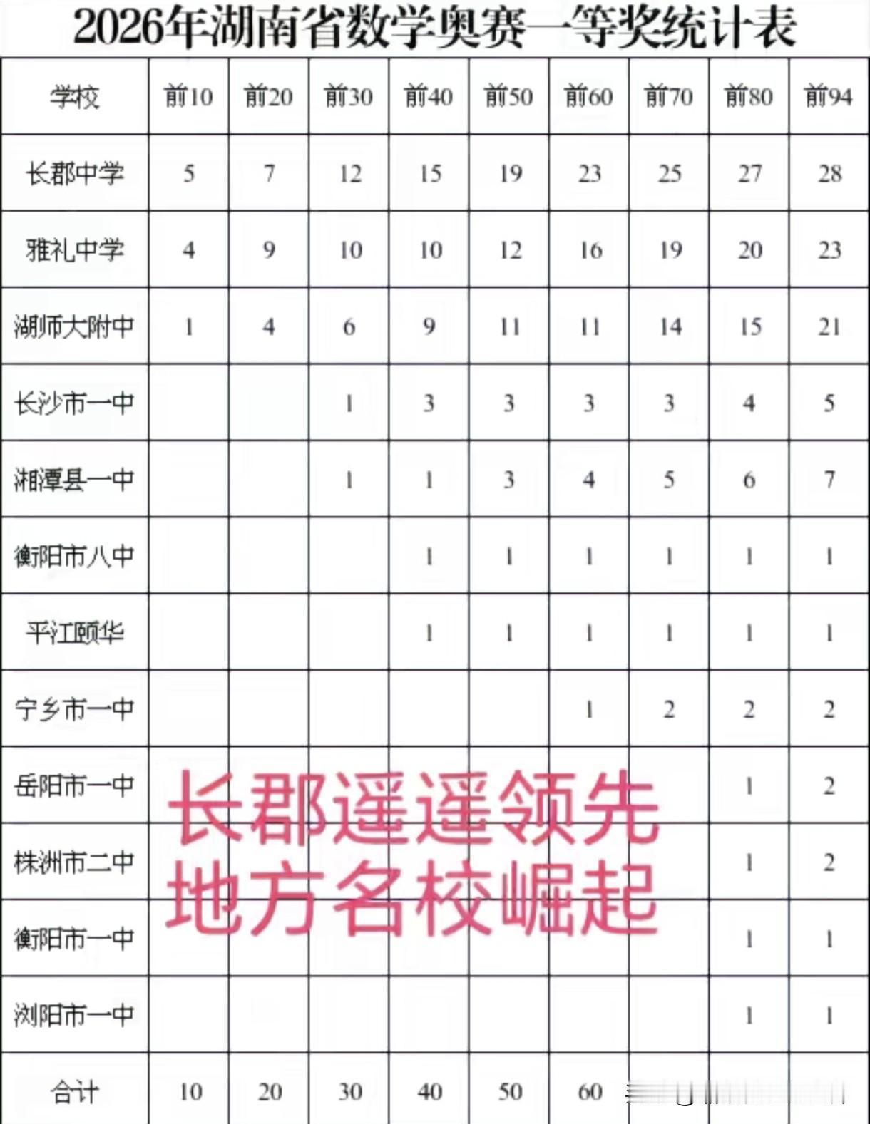 2026湖南数学奥赛一等奖榜单出炉
      2026年湖南省数学奥赛一等奖榜