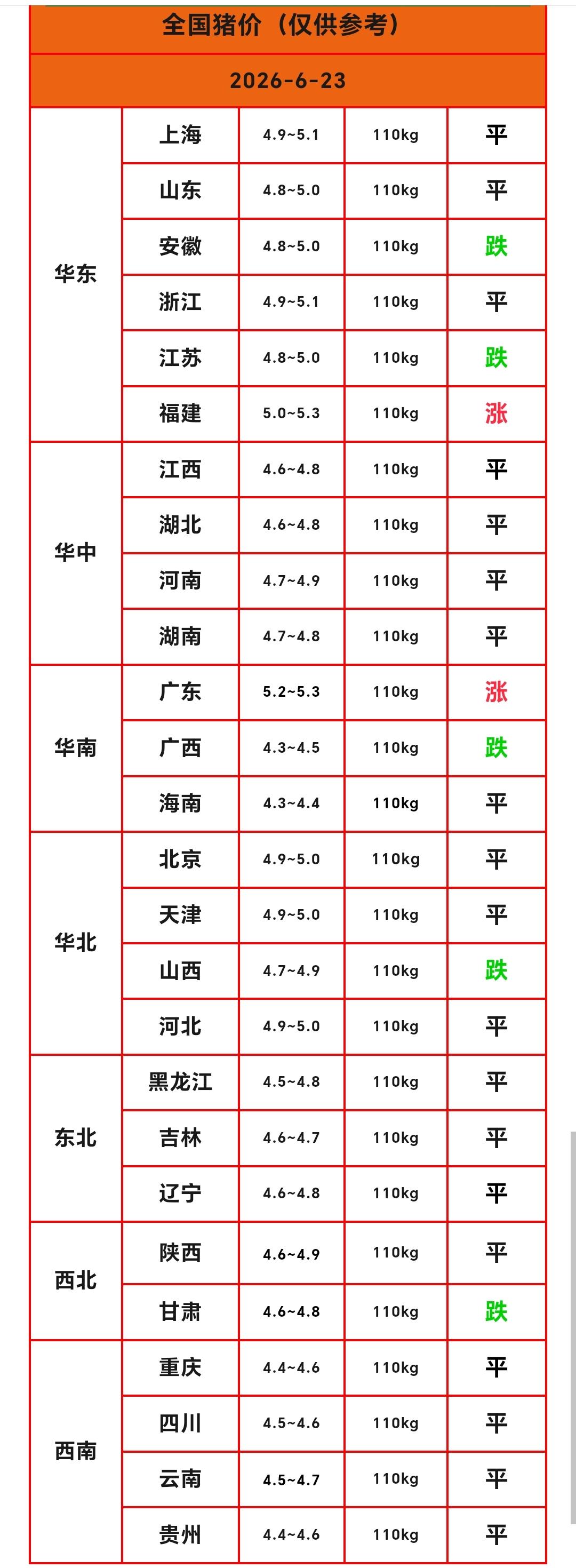 明天（2026.6.23）猪价来了，生猪价格再次转跌，多个省份猪价下跌，只有两个