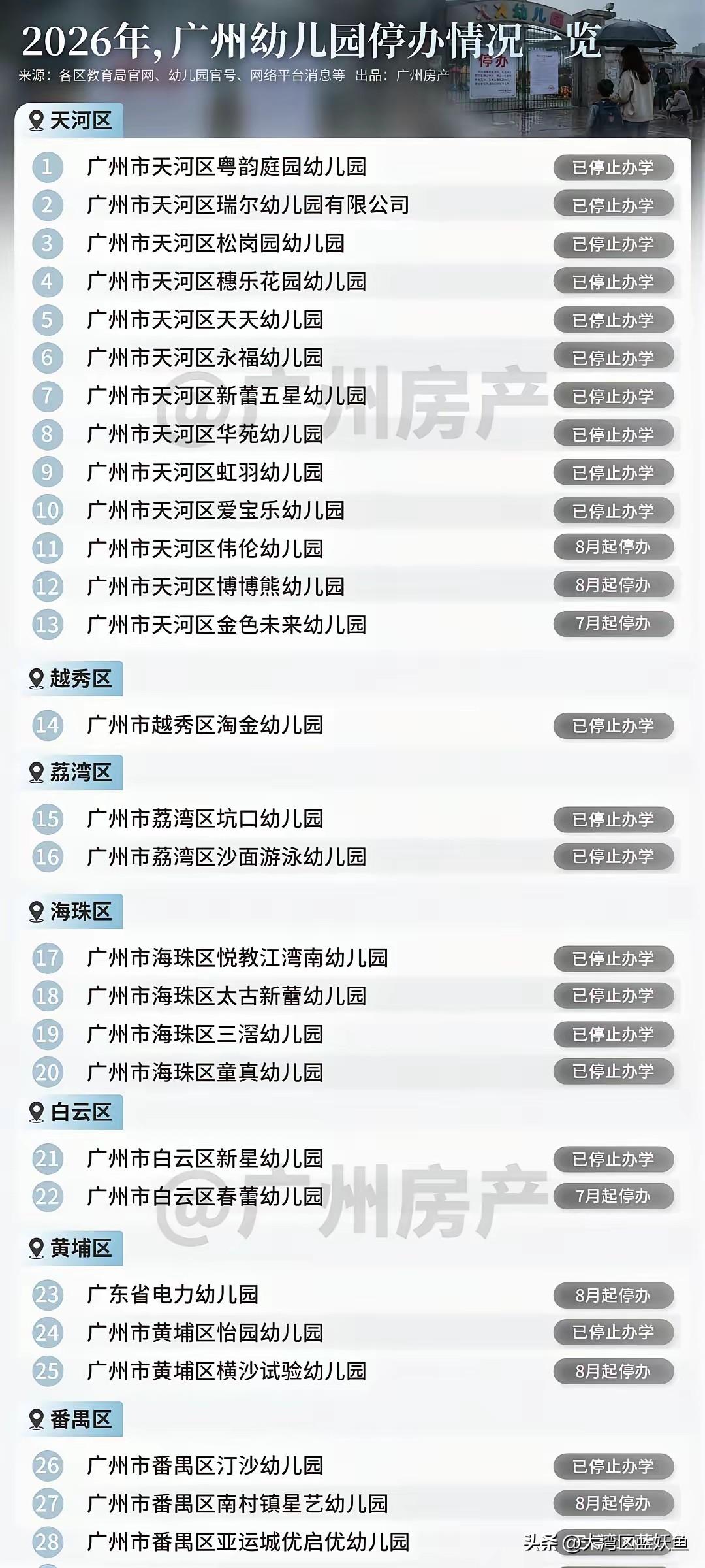 2026年，广州学前教育正在经历一场肉眼可见的行业洗牌。开年到现在，全市已经至少