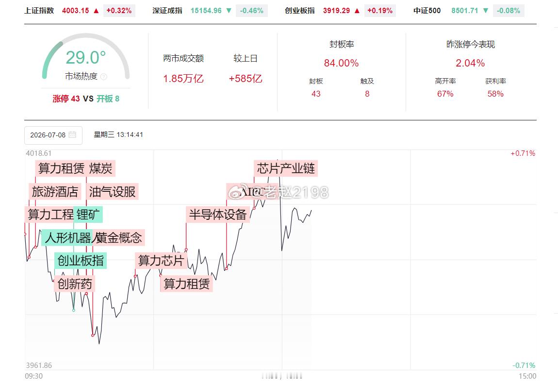 下午好朋友们！欢迎回来~上午指数跟随科技，杀跌一波之后集体收复收红，科技权重较大