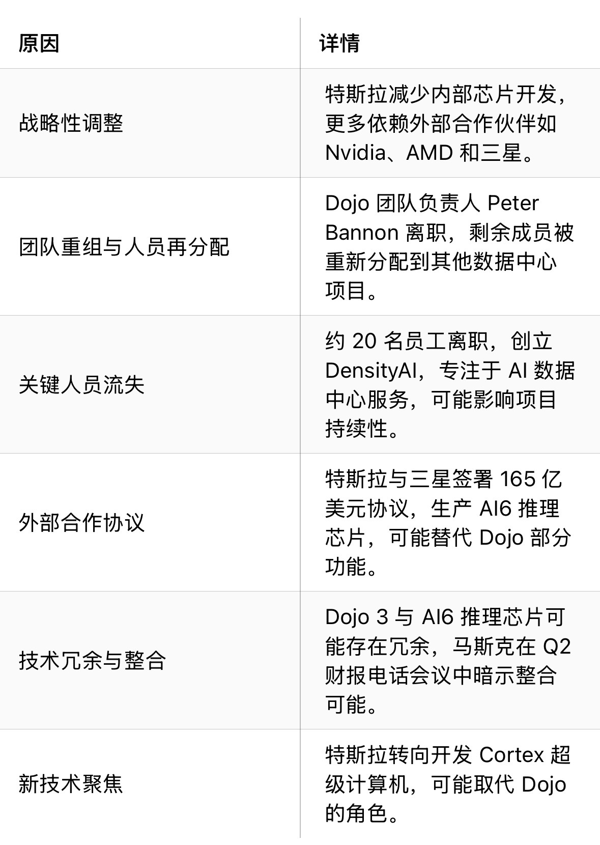 关于马斯克解散 Dojo 应该是真的了具体原因传闻如下图也就是特斯拉找到了更好解