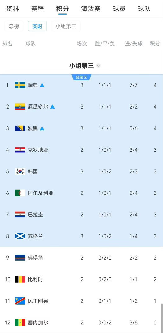 韩国第8可能大家的眼光已经开始关注伊朗了，伊朗真值得一个出现名额