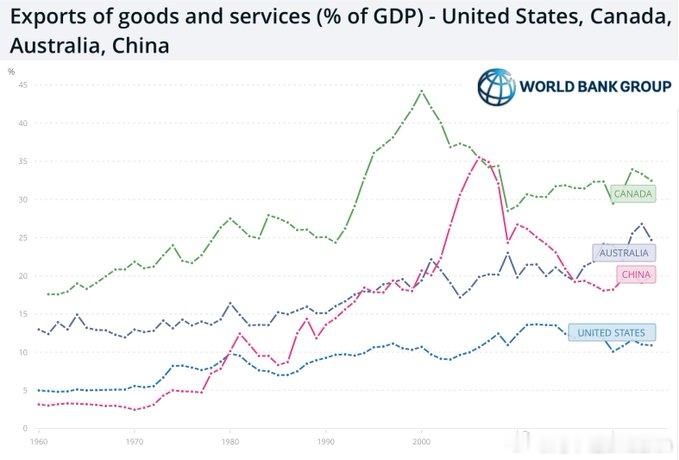 “出口仅占中国 GDP 的 20%。美国占其中的 15%（即 3%）。中国的国内