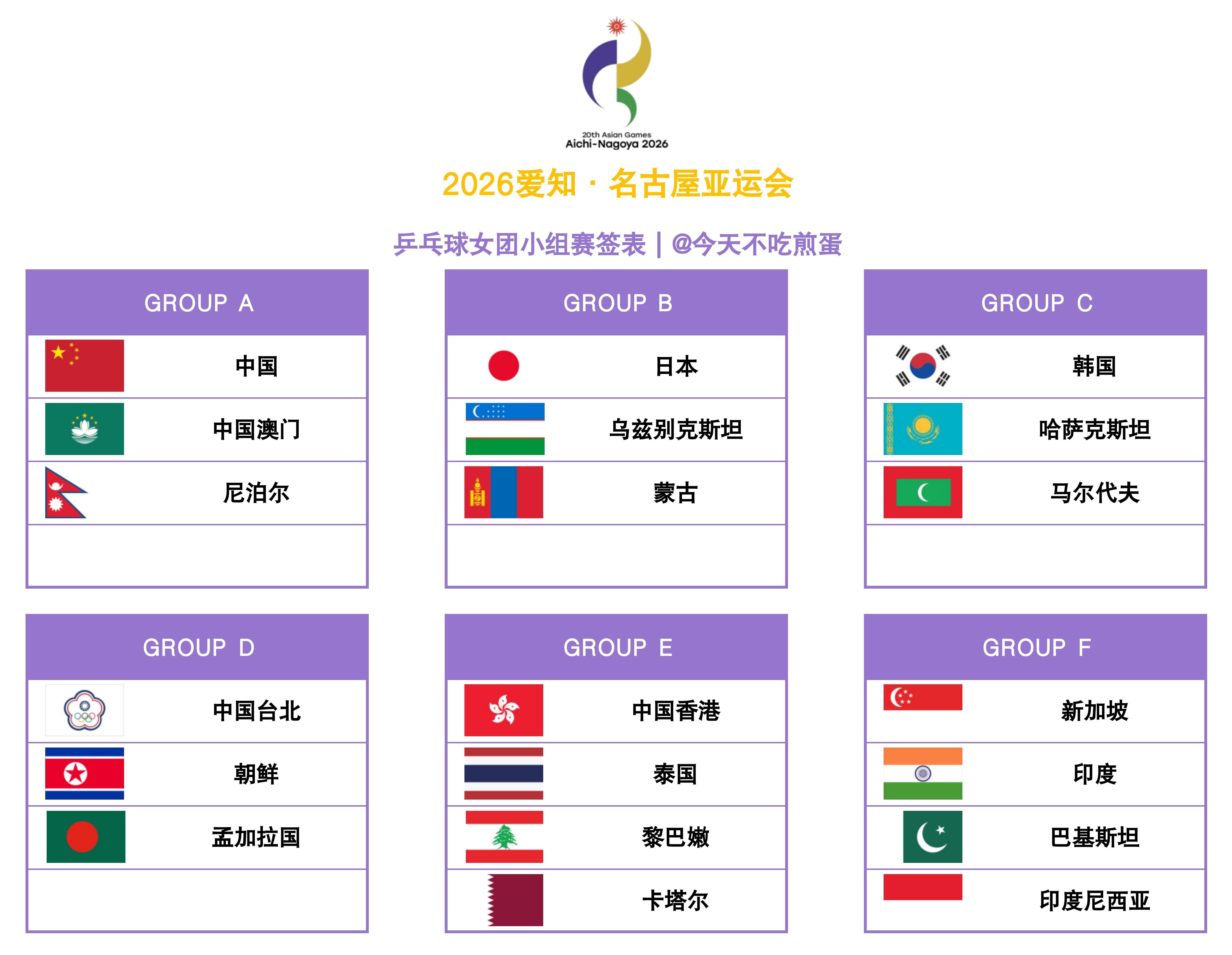 【2026爱知·名古屋亚运会】｜女团小组赛签表Group A：中国🇨🇳、中国