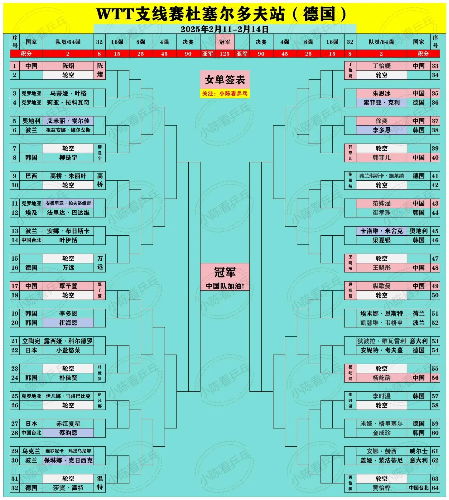 WTT支线赛杜塞尔多夫站正赛签位图。中国队加油。