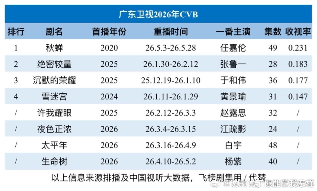 国超还挺有椰奶缘的，6年前的剧播成2026年广东卫视暂年冠了。我记得好像我最看不