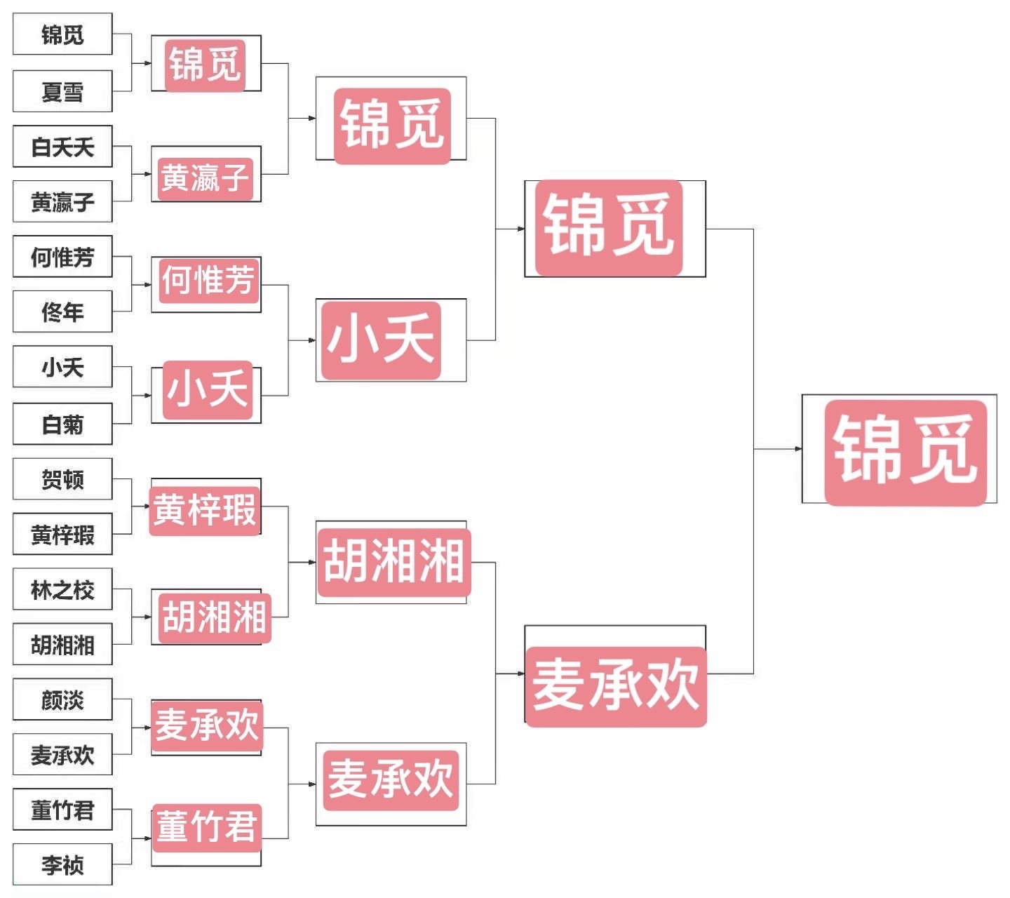 我亲爱的锦觅 谁能够代替你呢？ 最喜欢的是锦觅 小夭 何惟芳 麦承欢 