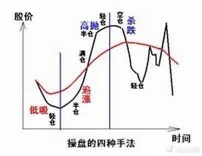 抓龙头股口诀股价波动分四档，顶跌底升要分清；启动首日是关键，好比长蛇掐七寸。选股