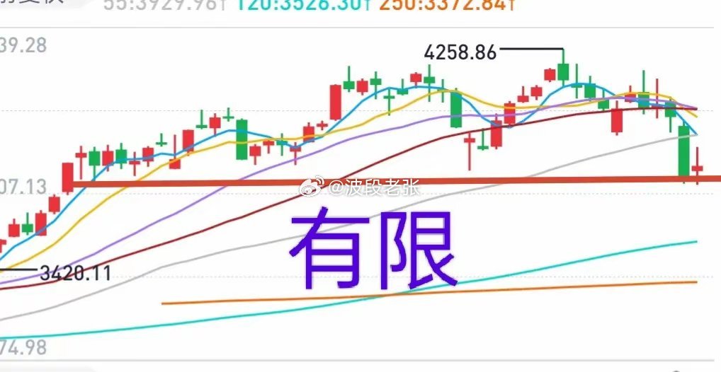 A股：大盘下周整体上涨可能性较大，波动空间有限，或许百点左右。大盘跌破本周低点3