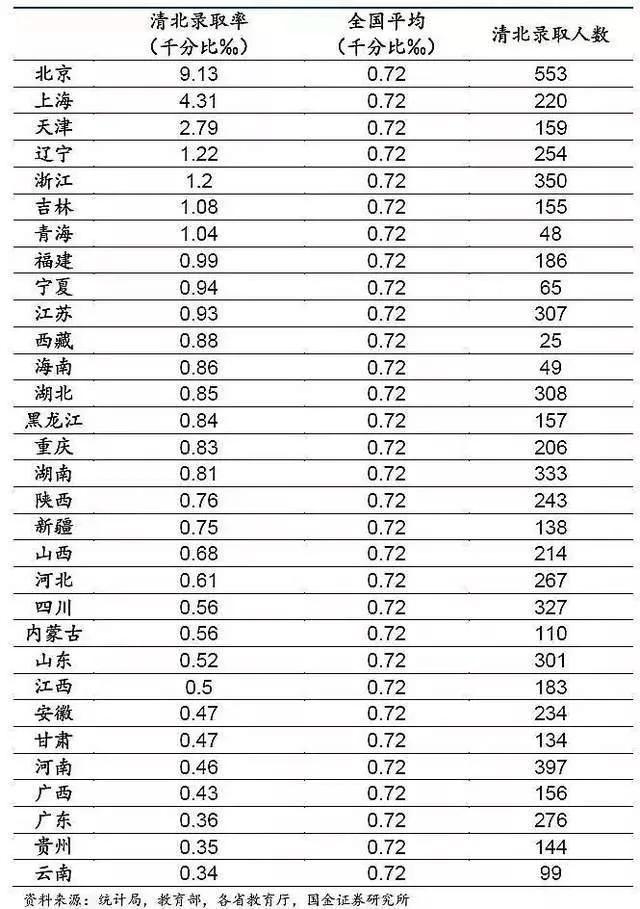 这是2023年
全国各省考生进入清北的难度排名：云南第一，录取率仅仅0.34‰，