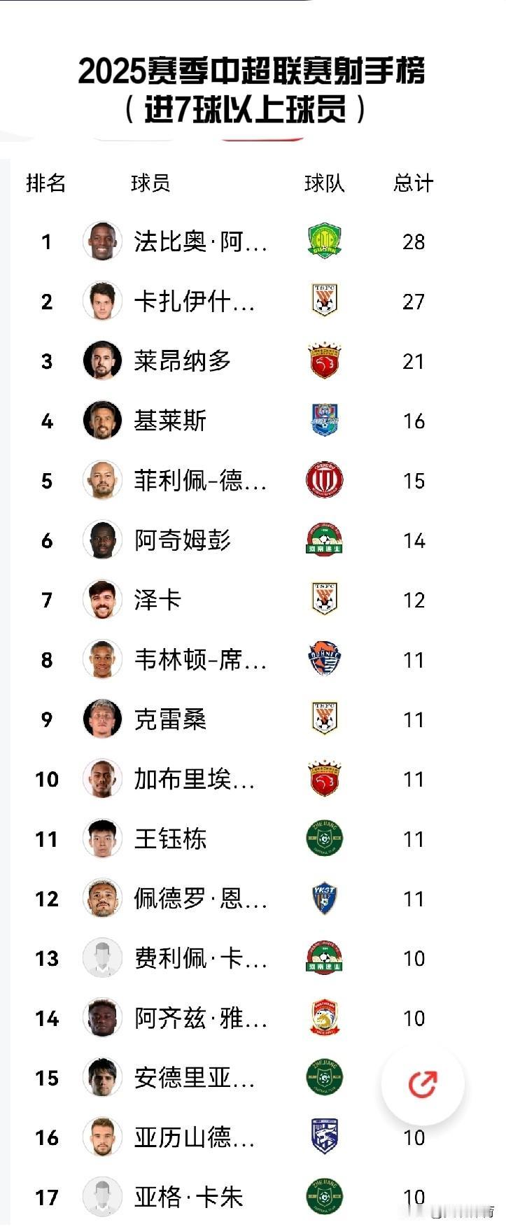 2025赛季中超联赛射手榜（进7球以上球员）

共有32名球员取得了7球以上的进