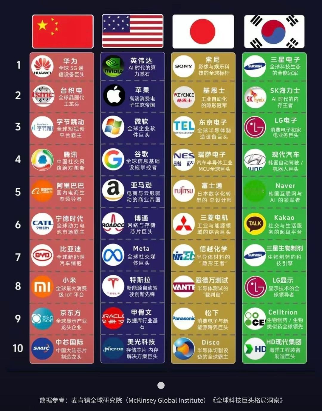 中美日韩四国顶级科技公司对比！ 