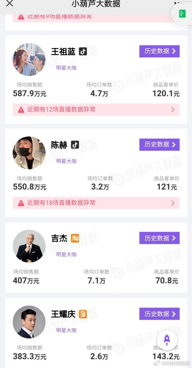 央视曝网络测评翻车央视点名网络测评翻车乱象，科技数码圈的测评博主们慌了……数据造