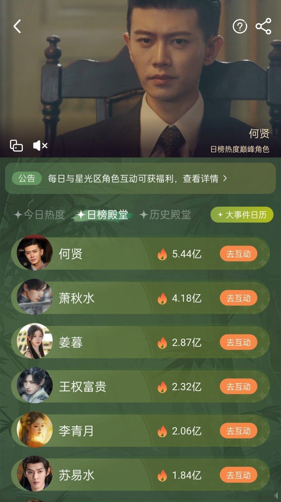 任嘉伦《风与潮》何贤！！！爱奇艺角色热度【日榜史冠+总榜史冠】！今晚收视率拉升比