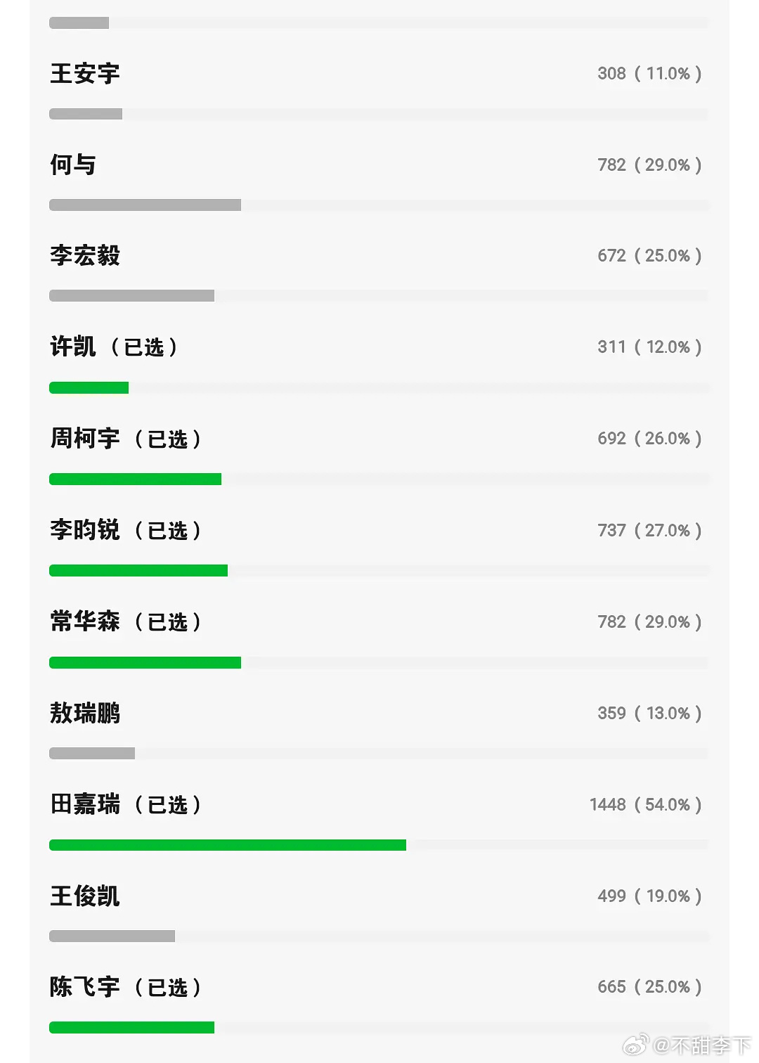 丑男赛道投票，说句良心话，罗老师五官还可以，只是身材加自嬷后缩力比有些丑男还强 