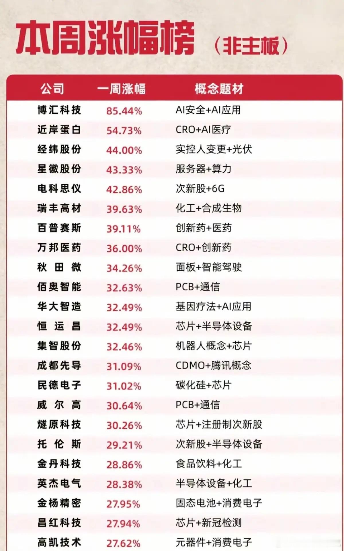 非主板本周涨幅榜出来了，近岸蛋白一周涨了54.73%，星徽股份涨了43.33%，