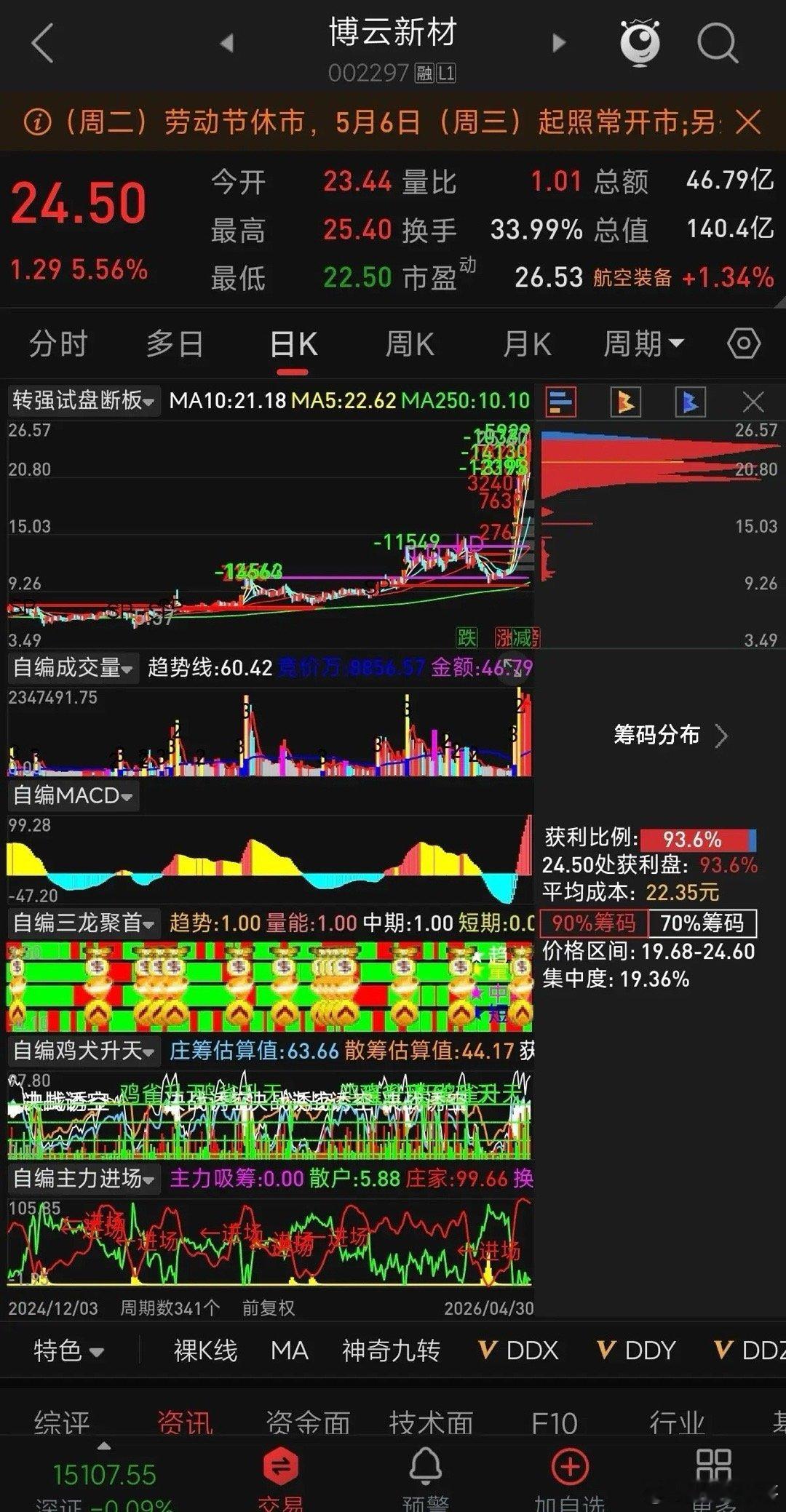五一劳动节通达信热搜榜第六名博云新材20260430复盘1 今日行情与基本面、消