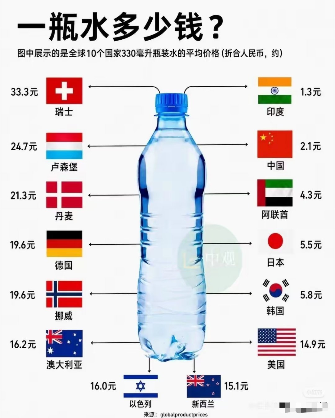 一瓶水在各国多少钱？不过要按照当地货币和收入来计算才比较合理 