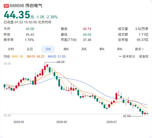 伟创电气7月22日公告，2026年4月至6月期间，公司及控股子公司共取得19项专