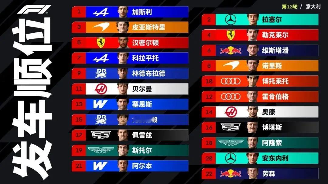加斯利拿到生涯首个杆位，却没能转化成领奖台，2026 年 F1 蒙扎站，多少有点