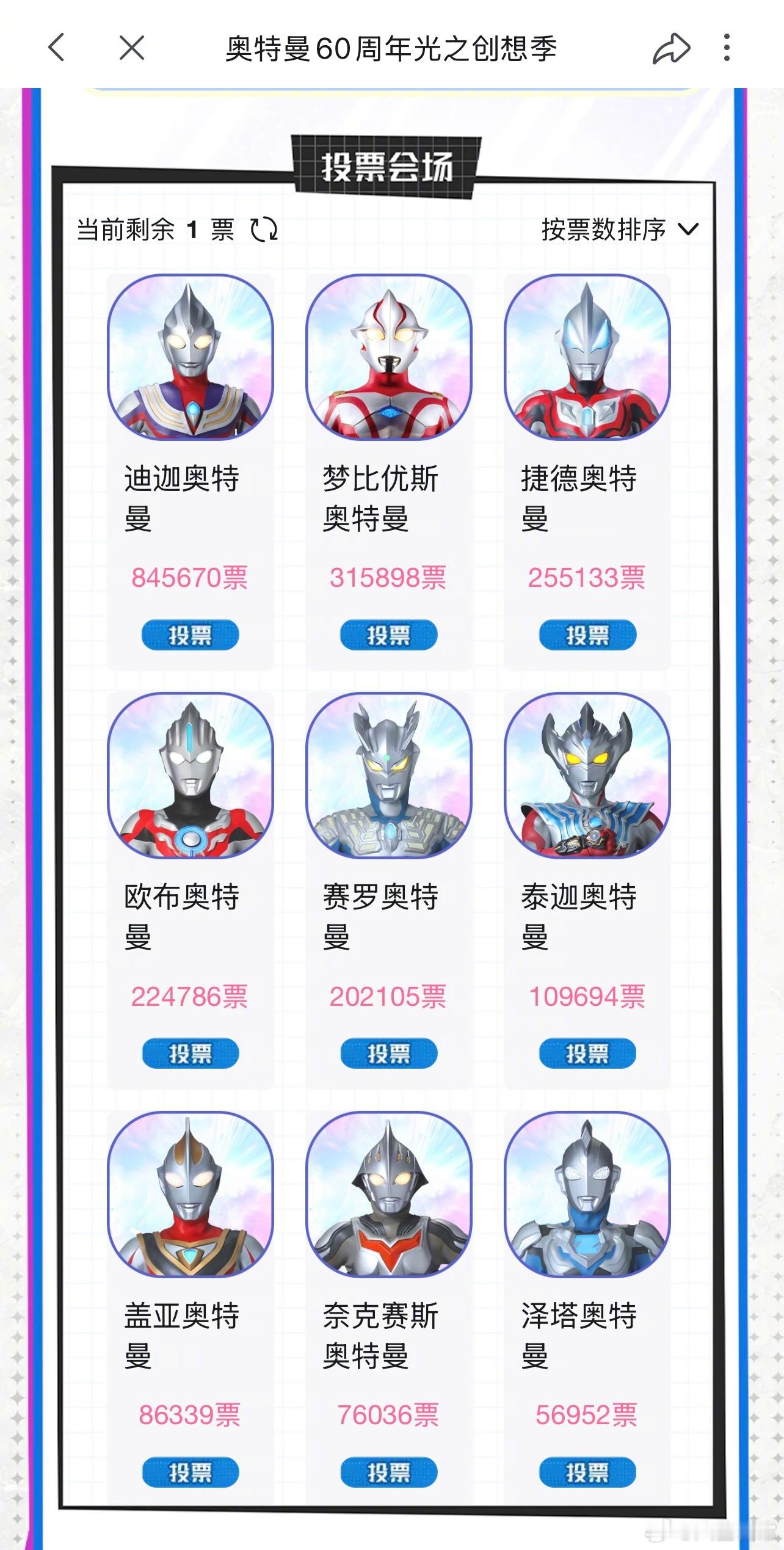 奥特曼60周年人气投票最新排名 