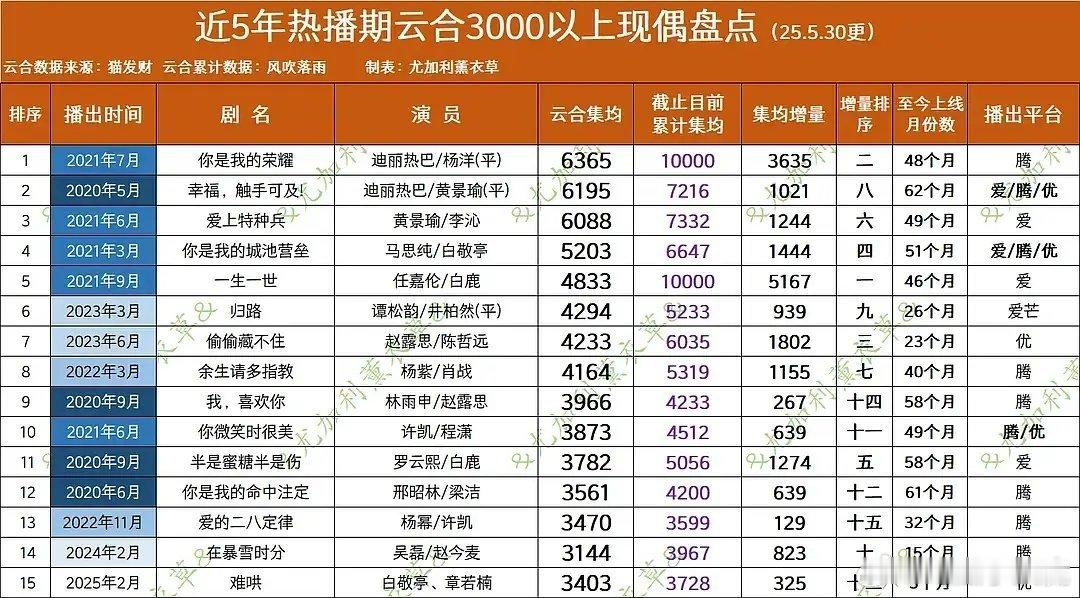 近5年热播期云合3000以上的现偶，爱看哪部？ ​​​