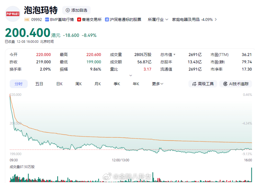 泡泡玛特遭做空市值蒸发1800亿对标“前辈”迪士尼先后布局娱乐、体育、体验等业务