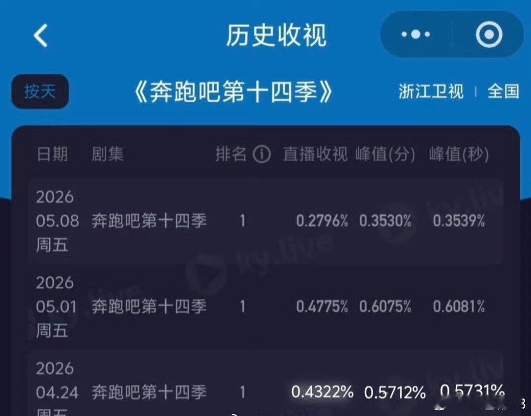 跑男新一期收视率创新低 这么极力审判了一波白鹿，想要点流量，结果越播越差了。都对