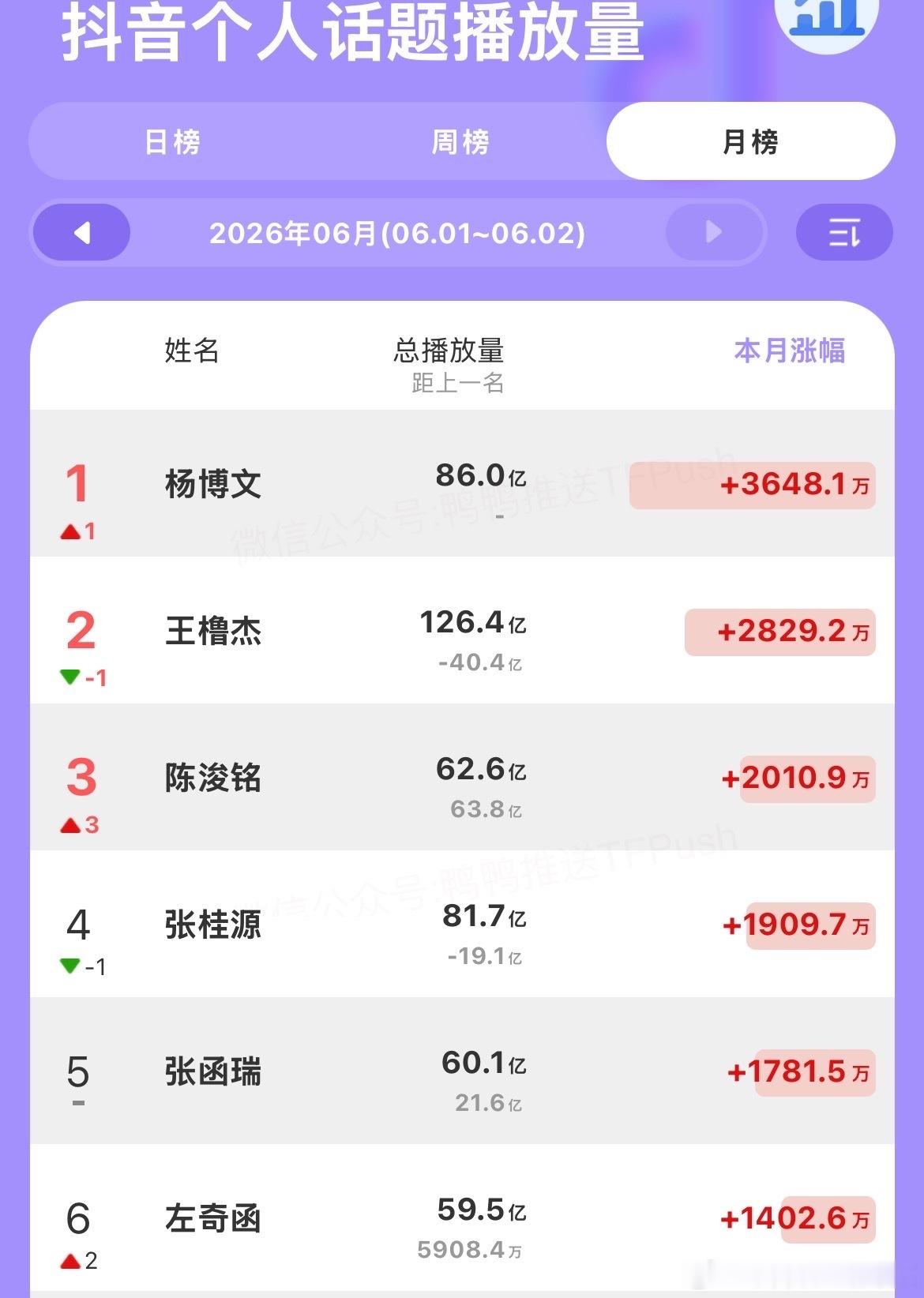 tg 6月xcpt人气前6️⃣羊橹铭桂瑞奇 