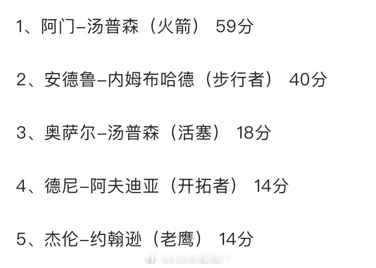 ESPN预测新赛季最快进步球员，阿门第1ESPN预测新赛季最佳教练，乌度卡第3E