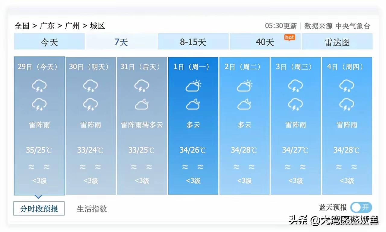 广州这天气是想把人蒸成烧腊吧？5月29号雷阵雨配35度高温，出门五分钟汗透三件衣