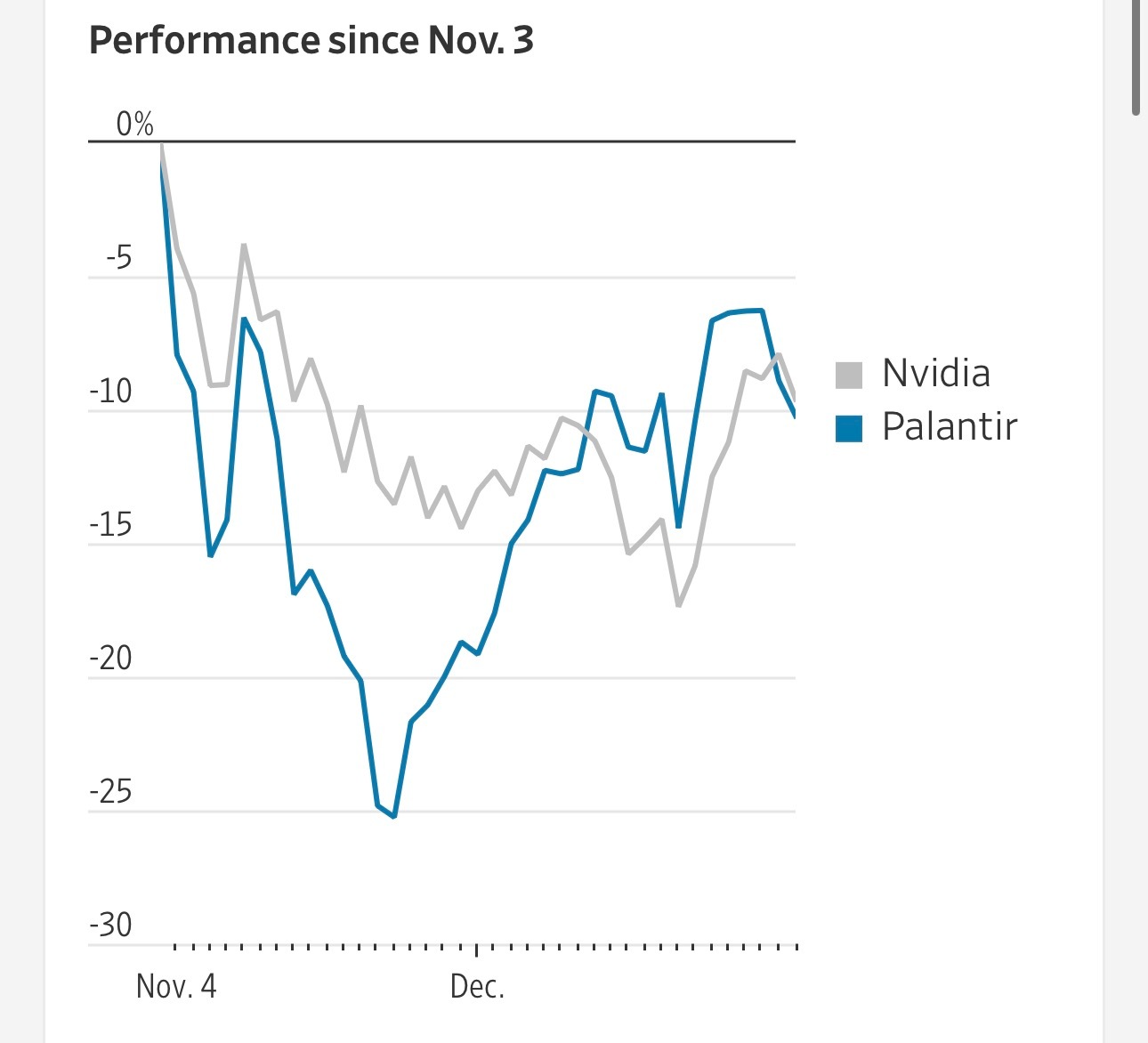 11月3日，以大空头而知名的投资者迈克尔·伯里披露了针对英伟达和Palantir